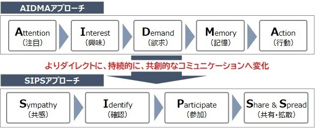 図1. AIDMAアプローチからSIPSアプローチへの変化