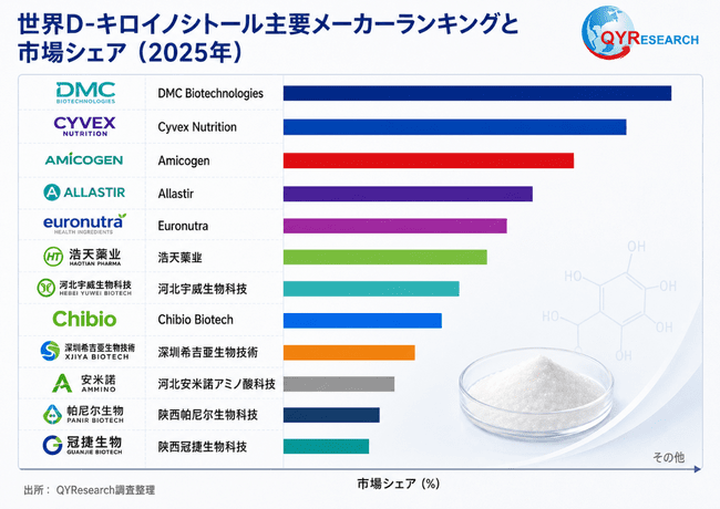 図. 世界のD-キロ-イノシトール上位12社ランキングと市場シェア