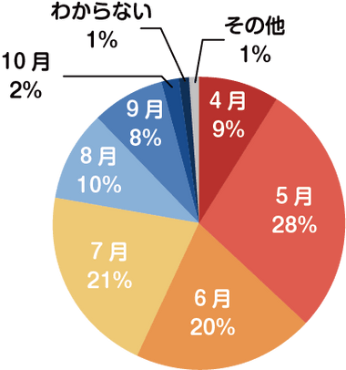 【Q３】ペットの熱中症対策はいつ頃から行いますか？［複数回答可］（ｎ＝174）