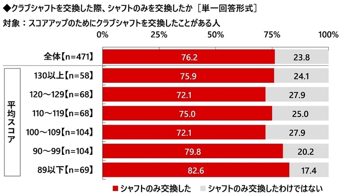 シャフトのみを交換したか