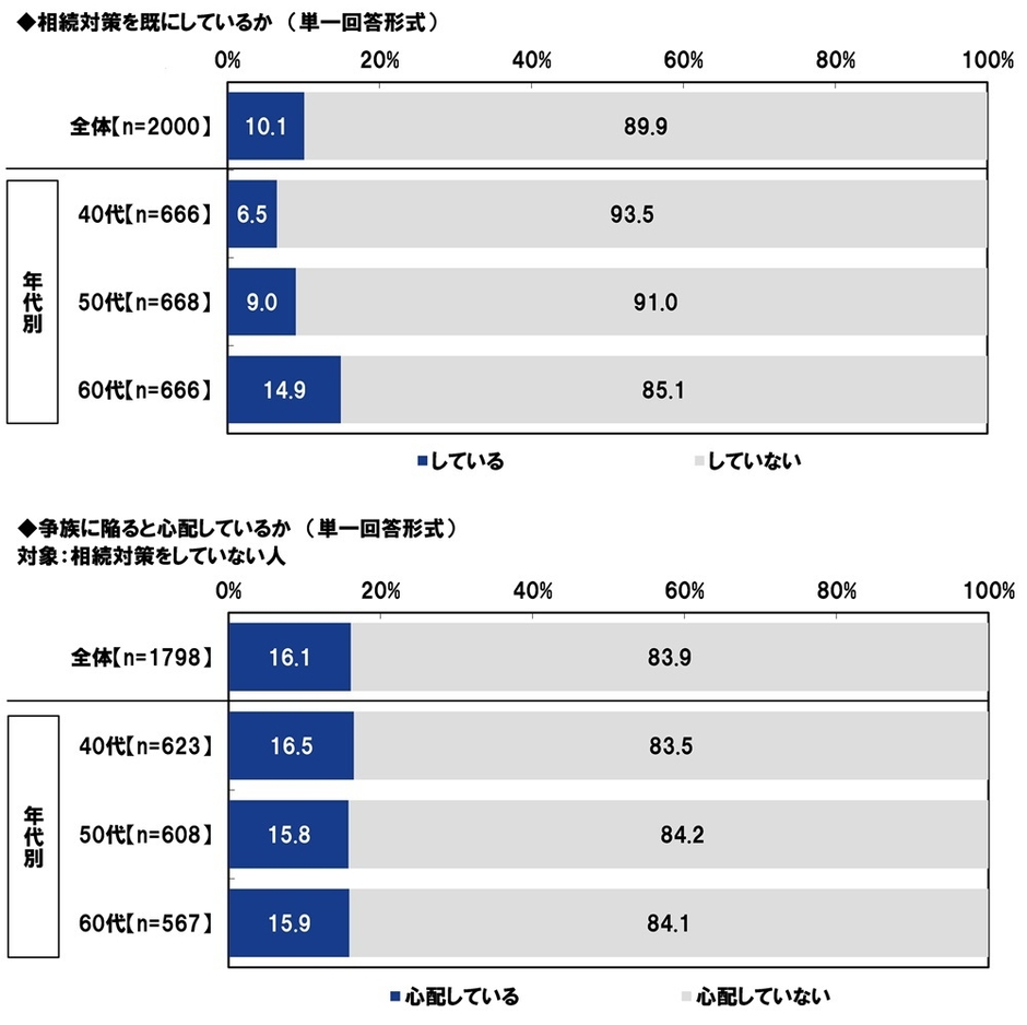相続対策を既にしているか/争族に陥ると心配しているか
