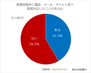 約4割が時間外に業務対応した経験あり　 「つながらない権利に対する配慮が必要」7割強　 BIGLOBEが「2023年の働き方に関する意識調査」を発表　 ～新たに必要とされるスキルを身につける リスキリング「取り組みたい」半数超～