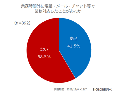 業務時間外に電話・メール・チャット等で 業務対応したことがあるか