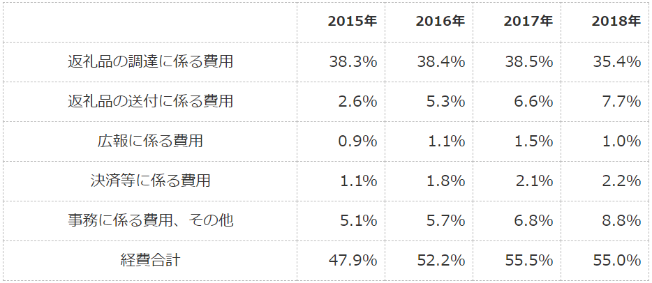※参照：https://www.soumu.go.jp/main_sosiki/jichi_zeisei/czaisei/czaisei_seido/furusato/archive/