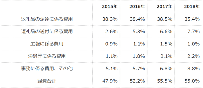 ※参照:https://www.soumu.go.jp/main_sosiki/jichi_zeisei/czaisei/czaisei_seido/furusato/archive/
