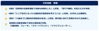 「高齢者の自動車運転」意識調査 