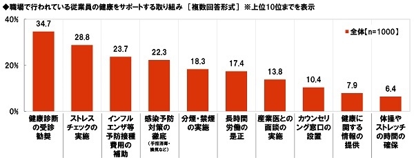 職場で行われている従業員の健康をサポートする取り組み