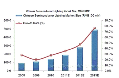 中国の屋内用LED市場は2011年に急成長