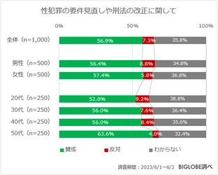 性犯罪の要件見直しや刑法の改正「賛成」約6割、 厳罰化希望は約9割　 BIGLOBEが「性的暴力に関する意識調査」を実施　 ～性的同意を含む性教育を開始するべき年齢は 「10歳～12歳」が約4割で最多～