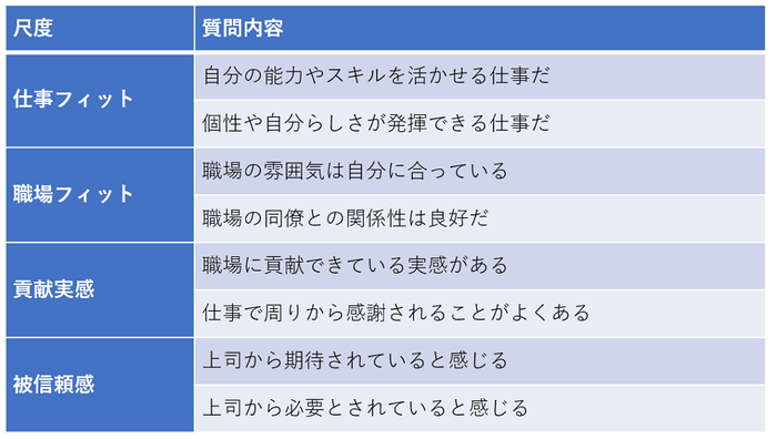 「活躍実感」を測定する尺度について