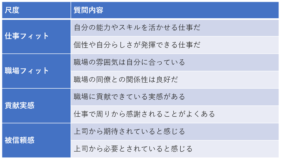 「活躍実感」を測定する尺度について