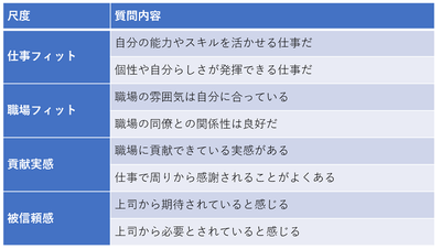 「活躍実感」を測定する尺度について