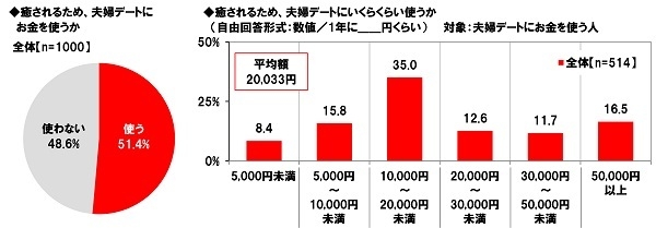 癒されるために夫婦デートに使うお金