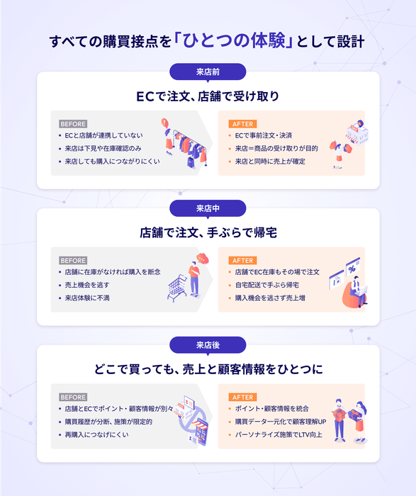 顧客体験の流れ