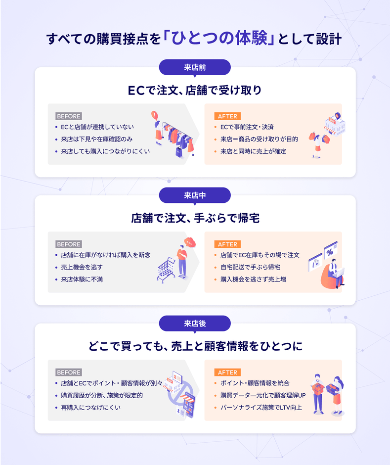 顧客体験の流れ