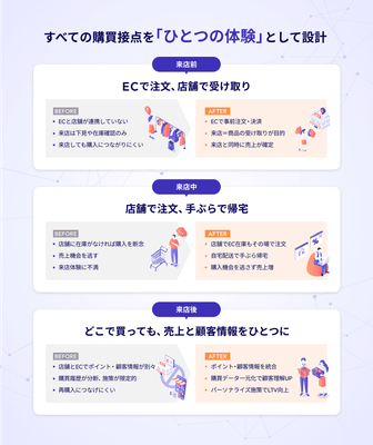 顧客体験の流れ