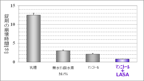 図1. LX含有錠剤の賦形剤による崩壊時間への影響