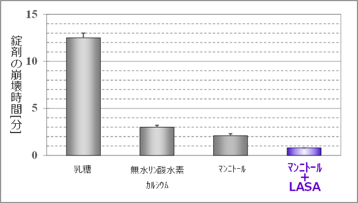 図1. LX含有錠剤の賦形剤による崩壊時間への影響