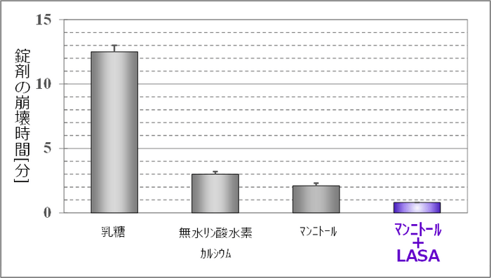 図1. LX含有錠剤の賦形剤による崩壊時間への影響