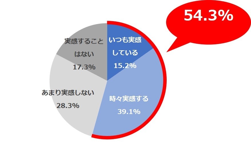 <図8>暖かい時期の顔や全身のお肌の状態として、以下の項目ごとにそれぞれどの程度実感されていますか。/くすんでいる(SA)N=900