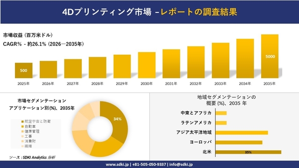 4Dプリンティング市場レポート概要
