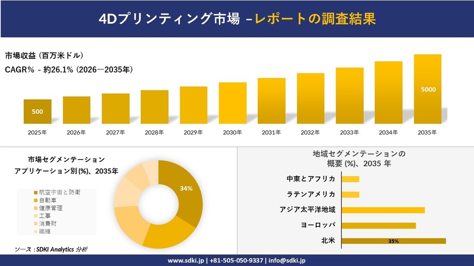 4Dプリンティング市場レポート概要
