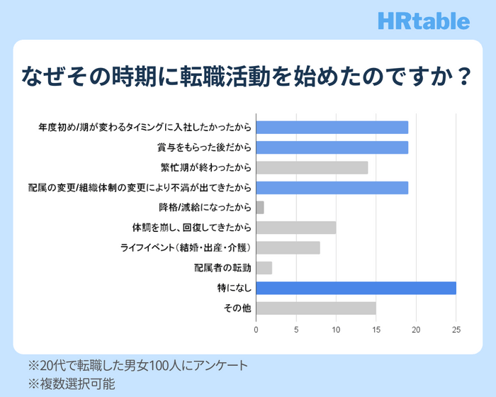 20代の転職活動開始時期を選んだ理由