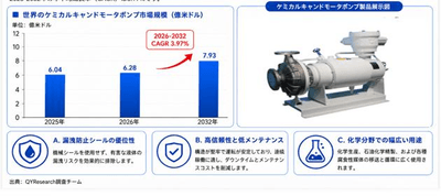 上記の図表・データは、YHResearchの最新レポート「グローバルケミカルキャンドモータポンプのトップ会社の市場シェアおよびランキング 2026」から引用している。