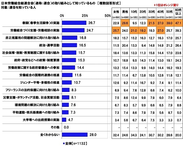 日本労働組合総連合会（通称：連合）の取り組みとして知っているもの