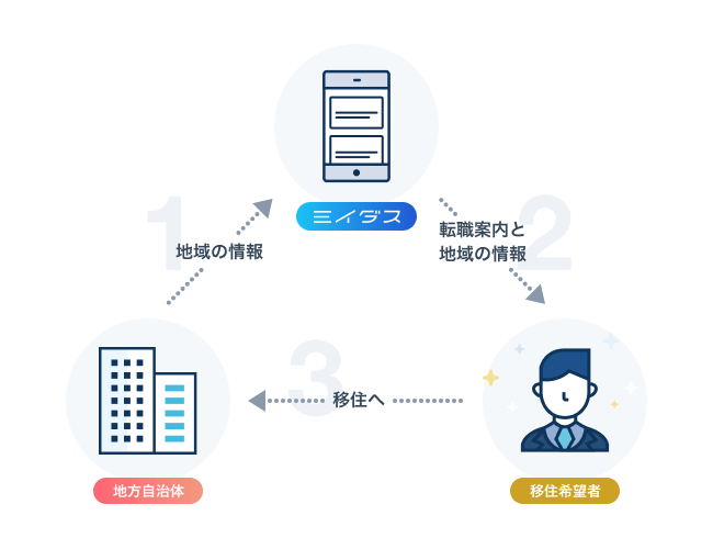 移住⽀援専⾨組織︓「ローカルプラット部」について