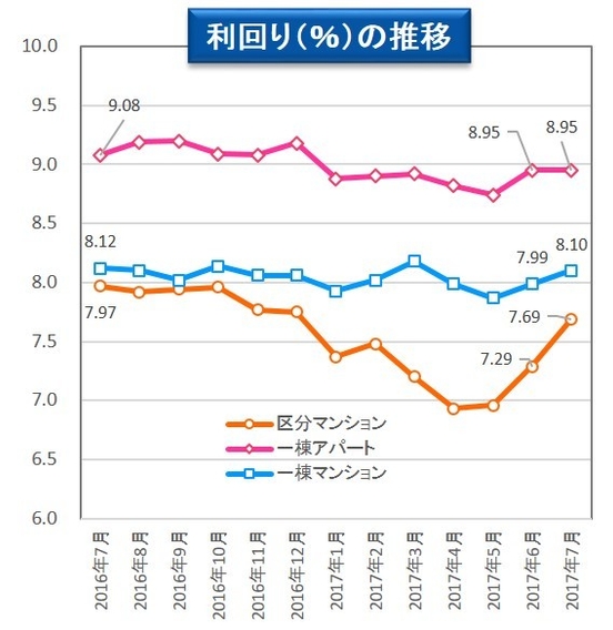 【健美家】利回りの推移