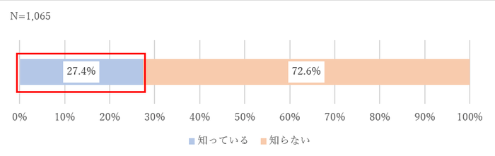 図2a. バーチャルショップの認知有無