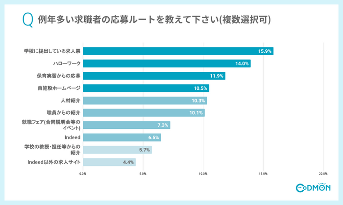 Q7 例年多い求職者の応募ルートを教えて下さい。(複数選択可)