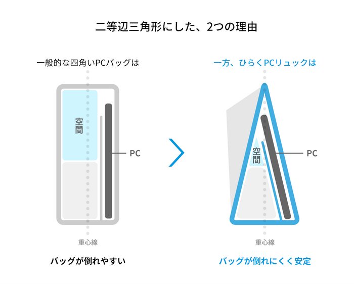 二等辺三角形にした理由