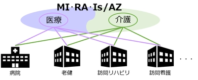 電子カルテシステム「MI・RA・Is／AZ」 介護機能を提供開始 ～医療・介護連携をよりスムーズに～