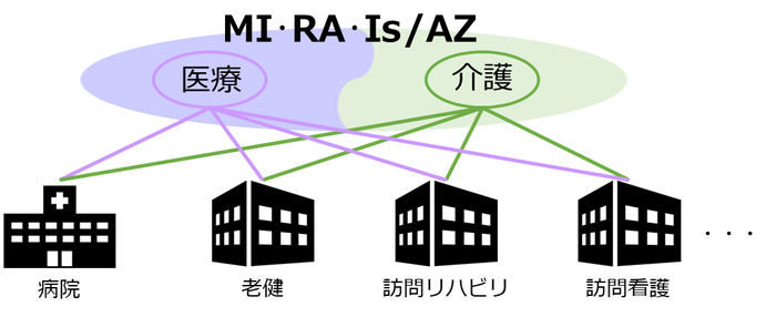 医療介護連携