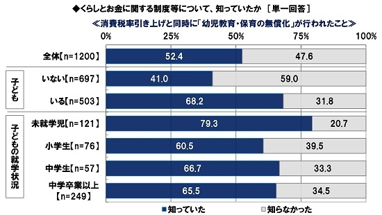 消費税率引き上げと同時に「幼児教育・保育の無償化」が行われたことを知っていたか
