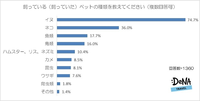 【図2】飼っている（飼っていた）ペットの種類を教えてください（複数回答可）