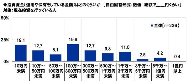 投資資金はどのくらいか