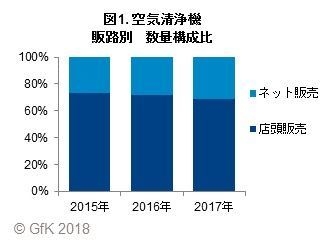 図1. 空気清浄機販路別　数量構成比