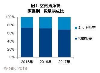 図1. 空気清浄機販路別 数量構成比
