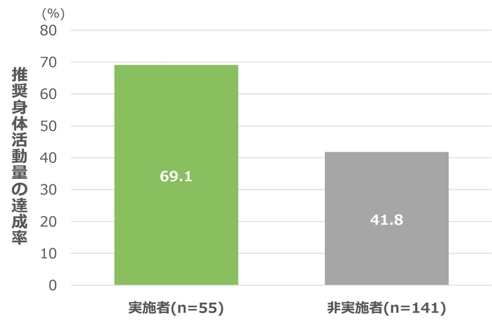 図2 活動量計装着中の運動・スポーツ実施有無による推奨身体活動量の達成率