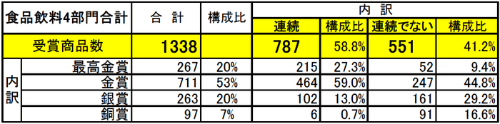 日本の食品飲料4部門の受賞商品数