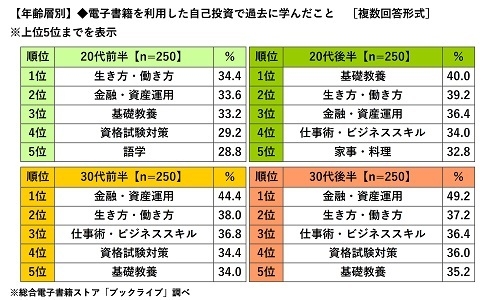 【年齢層別】電子書籍を利用した自己投資で過去に学んだこと