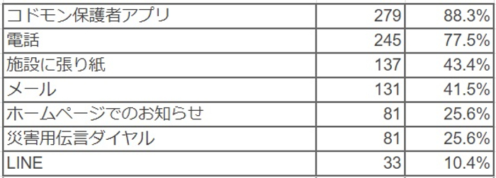 Q 災害時の保護者との連絡手段として活用しているものを全てお答えください。(複数選択可)