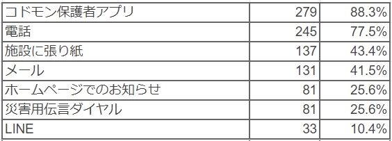 Q 災害時の保護者との連絡手段として活用しているものを全てお答えください。(複数選択可)