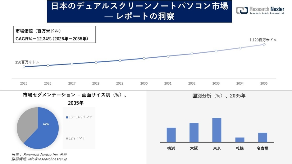 日本のデュアルスクリーンノートパソコン市場