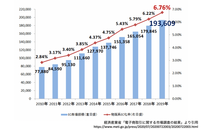 経済産業省「電子商取引に関する市場調査の結果」より引用