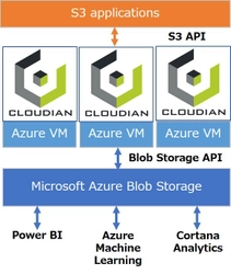 クラウディアン、マルチクラウドを実現する Microsoft Azure用「HyperCloud」を発表 ～Azure Blob StorageをS3対応アプリケーションから活用～