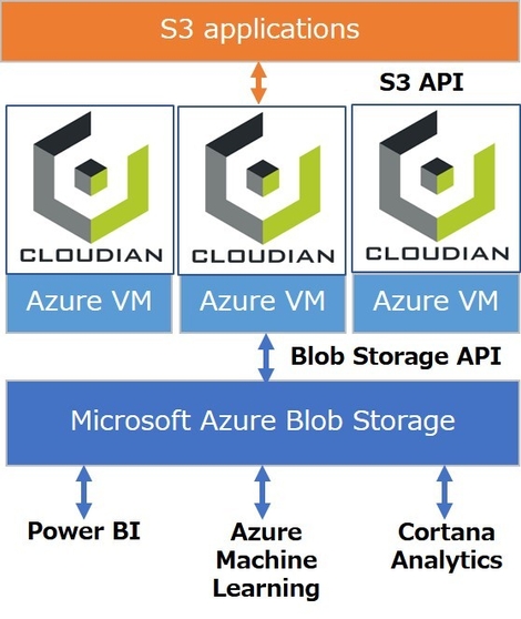 CLOUDIAN HyperCloudの概念図